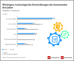 technologie-trends